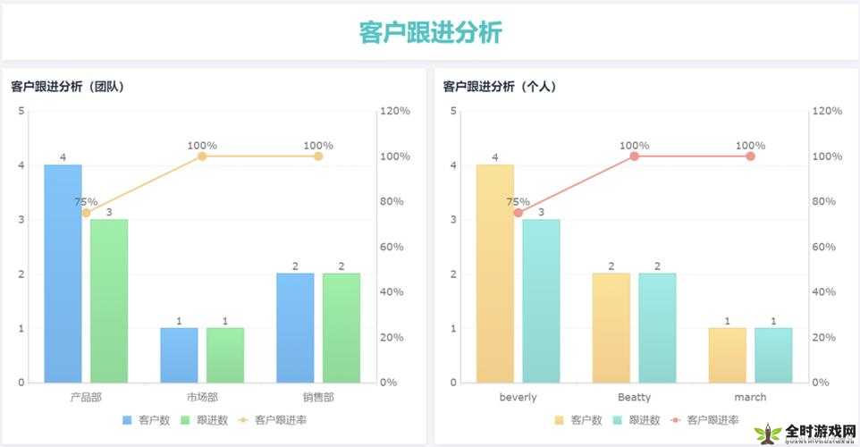 免费 CRM 收费情况分析及相关影响因素探讨